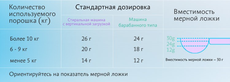 Дозировка стирального порашка